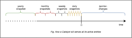 Multiple snapshots